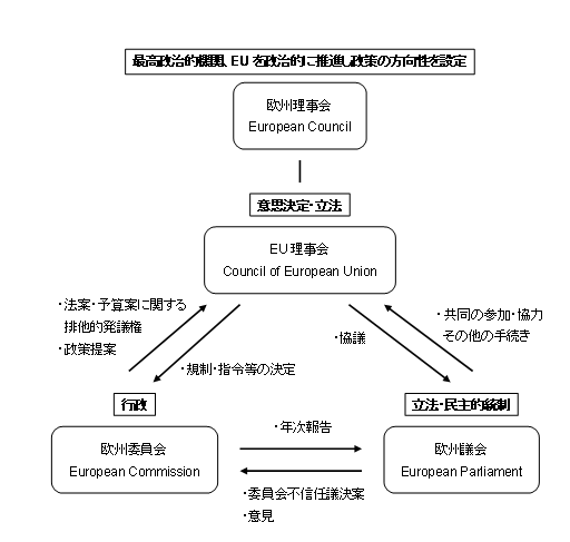 EUの立法および行政機構の概要