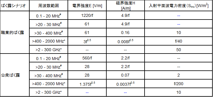 表4