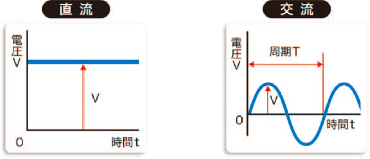 直流と交流