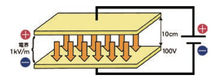 電圧と磁界