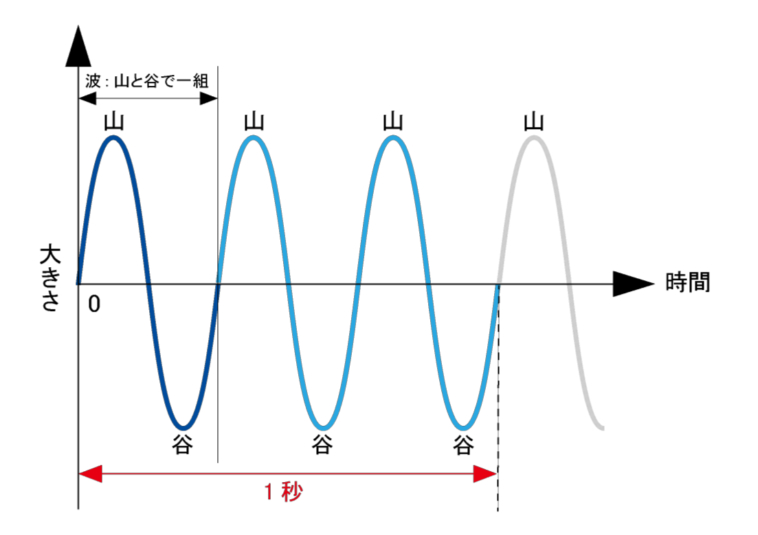 波長と周波数の関係