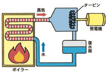 火力発電の仕組み