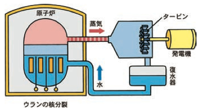 原子力発電の仕組み