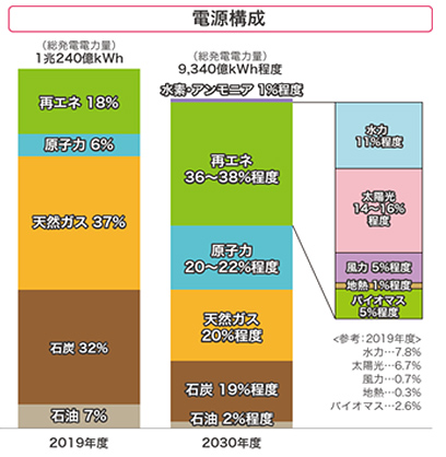 電源のベストミックス