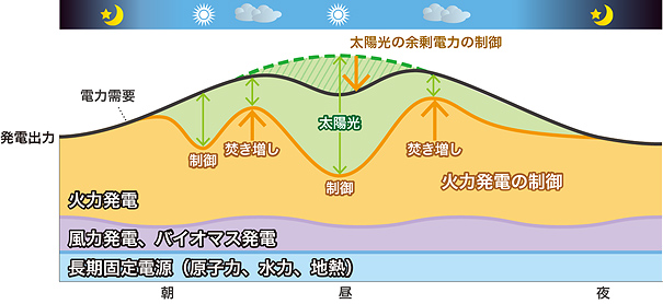 最小需要日(5月の晴天日など)の需給イメージ