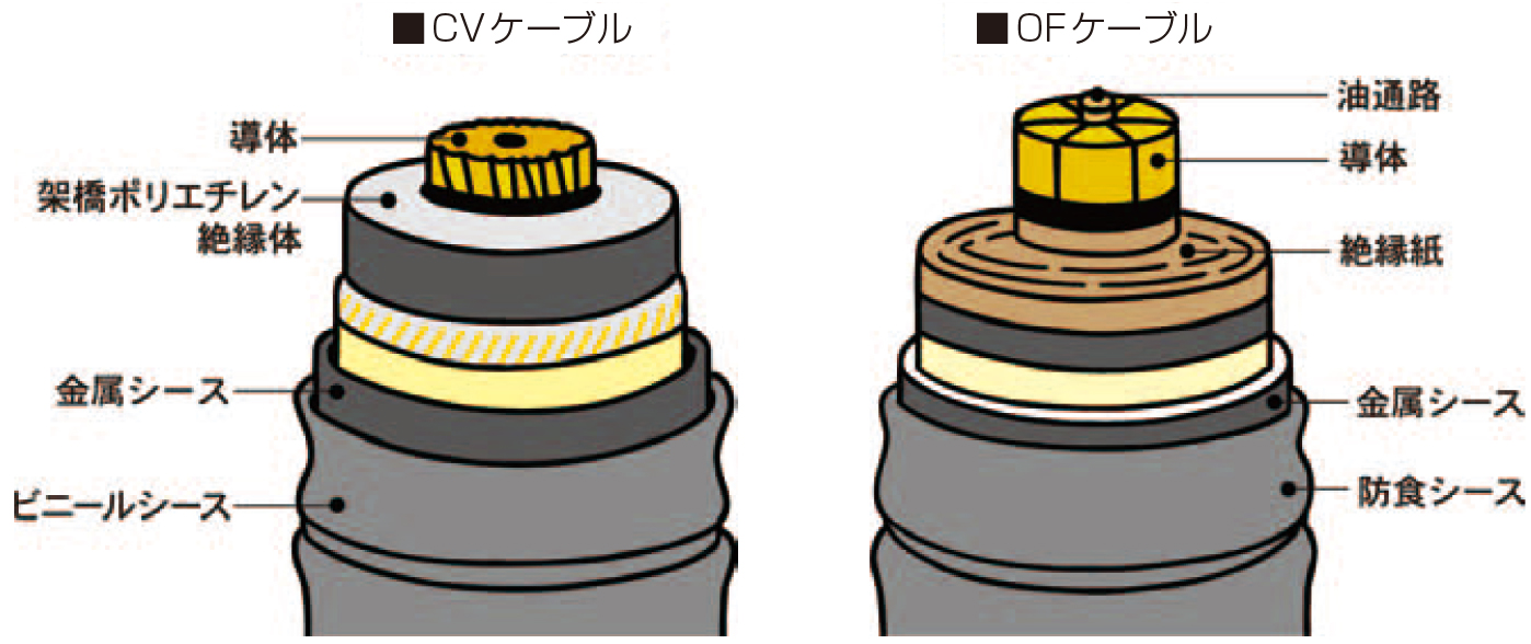 電力ケーブルの拡大図