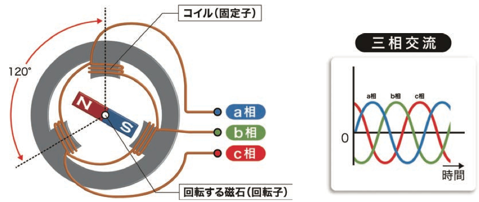 三相交流の発電