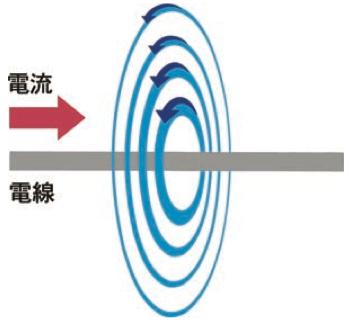 電流と磁界