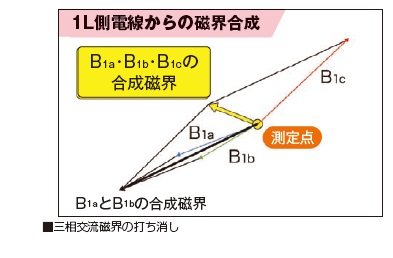 三相交流磁界の打ち消し