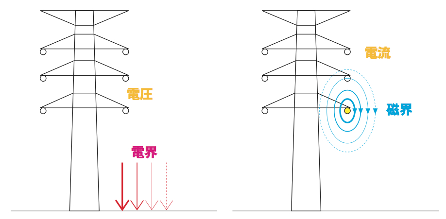 架空送電線から発生する磁界の図