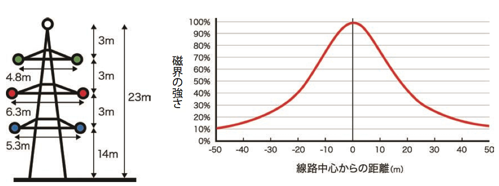 送電線からの距離と磁界の強さの関係図