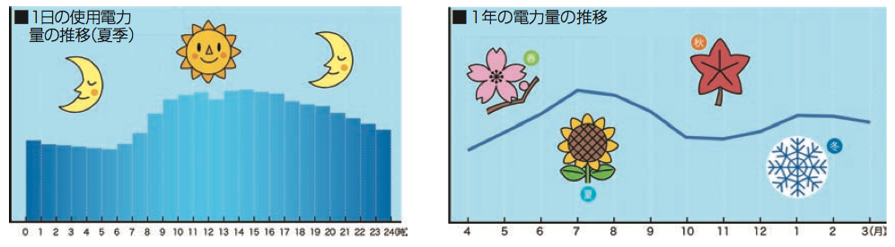 電力量の推移