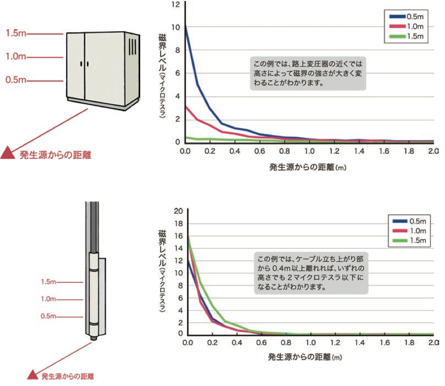 発生源からの距離と磁界レベルのグラフ