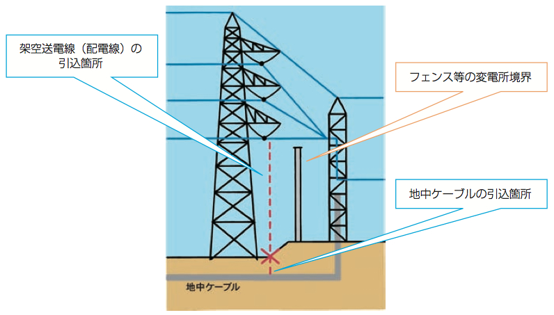 変電所から発生する磁界