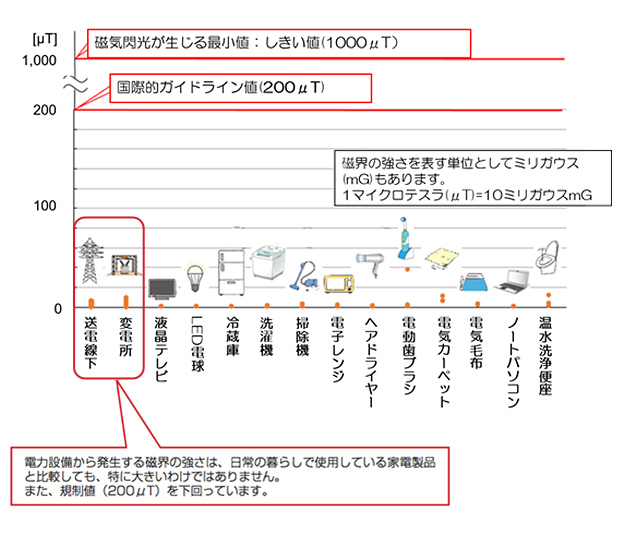 電力設備や家電製品から発生する磁界の強さとガイドライン値（マイクロテスラ）