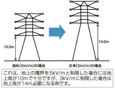 電圧の高い送電線の例