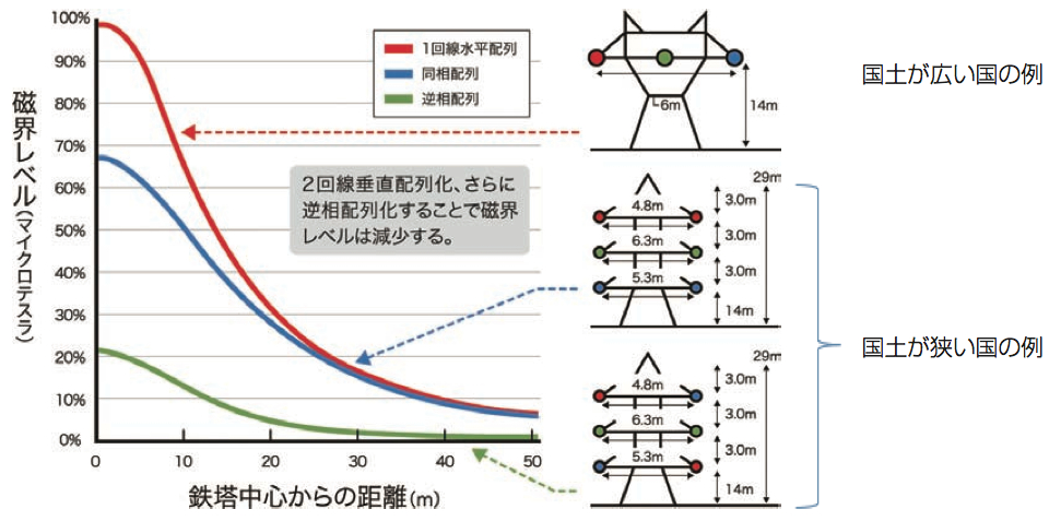 鉄塔中心からの距離と磁界レベルの関係