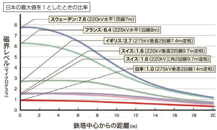 鉄塔中心からの距離と磁界レベルの関係