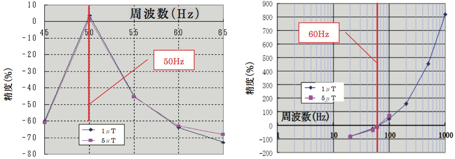 周波数と精度のグラフ