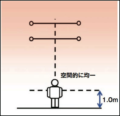 空間的に均一