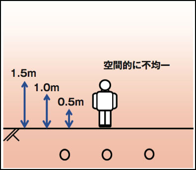 空間的に均一