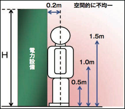 電力設備と人間