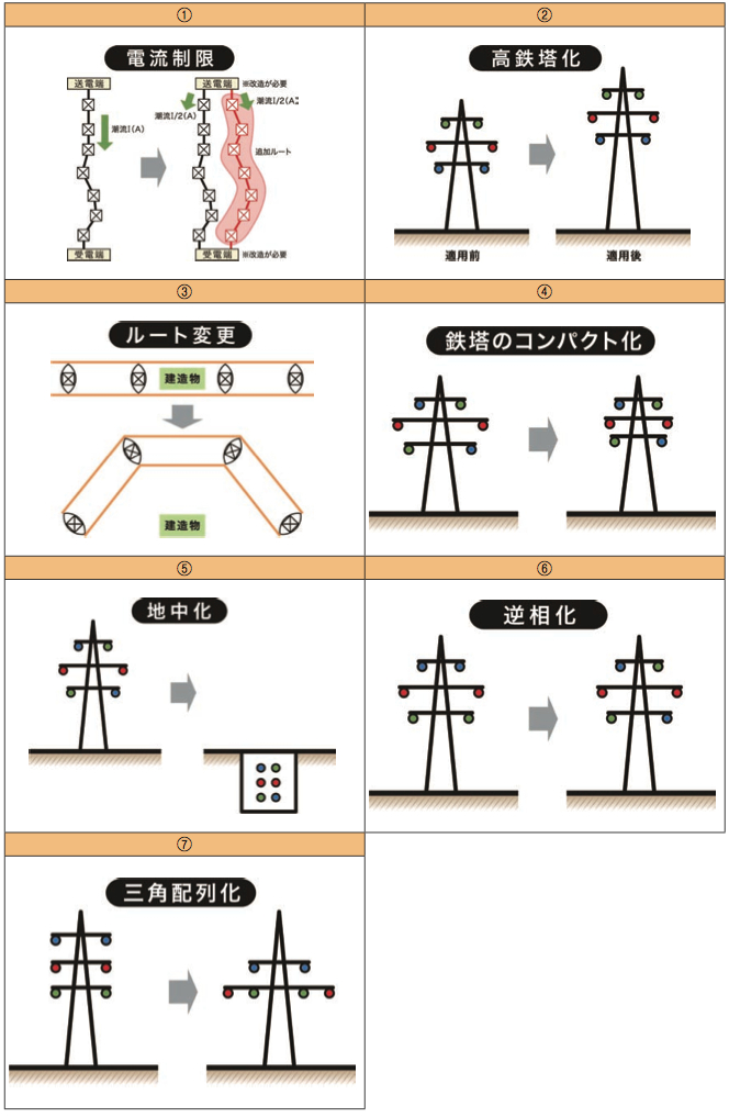 磁界低減方法一覧