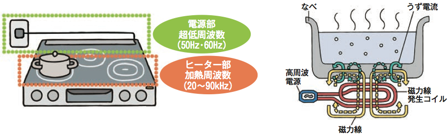 IH調理器の原理