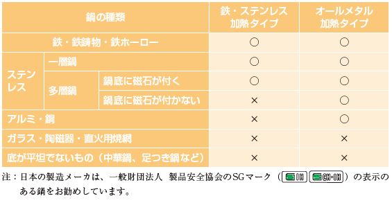 IH調理器の種類表