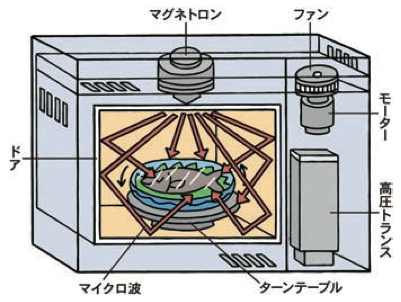 電子レンジの概要図