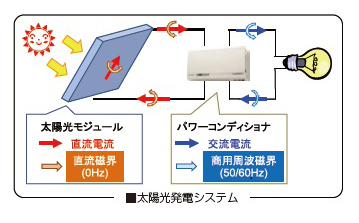 太陽光発電イメージと太陽光発電システムの図