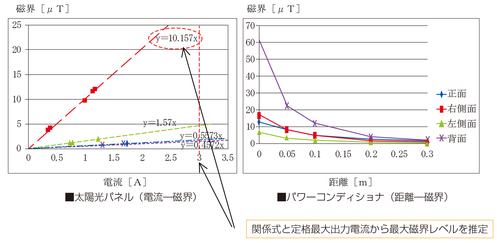 磁界測定結果のグラフ