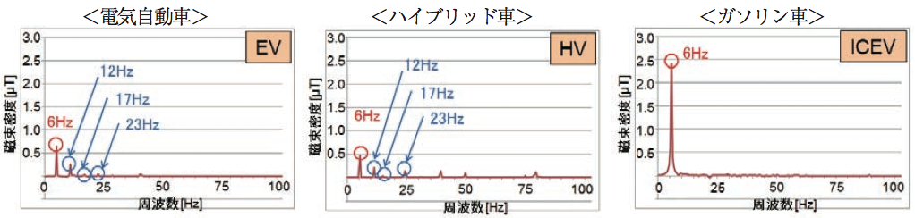 測定結果のグラフ