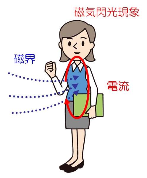 誘導電流と磁界