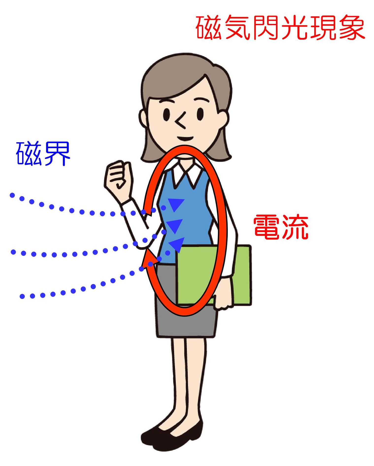 誘導電流と磁界