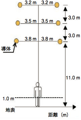 均一磁界の測定