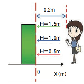 不均一磁界の測定