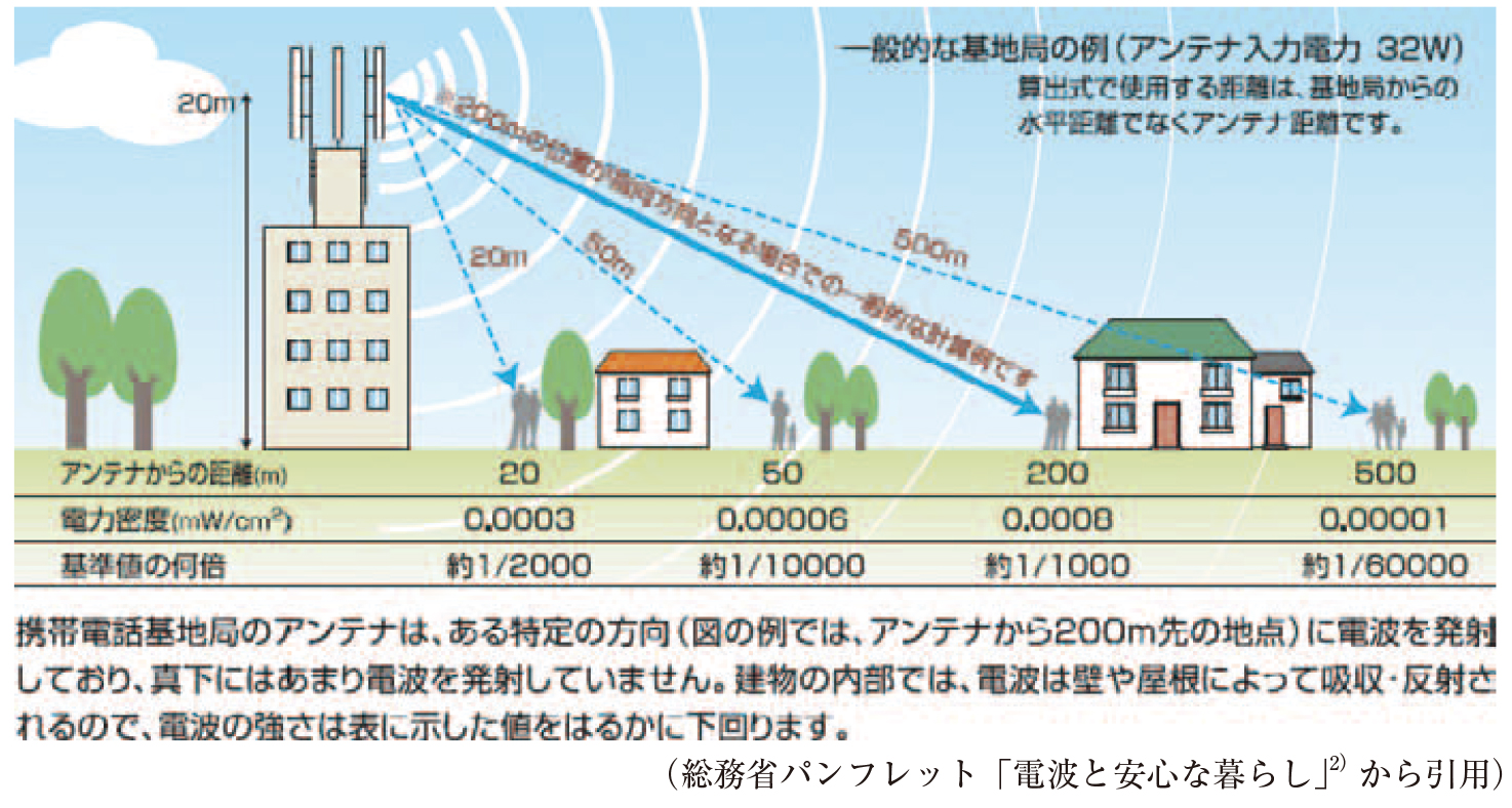 電力密度の図