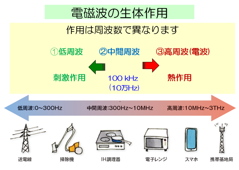 最新人気 中間周波電磁界」と「高周波電磁界」について | 電磁界情報センター 物理学