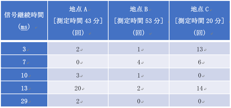 表２